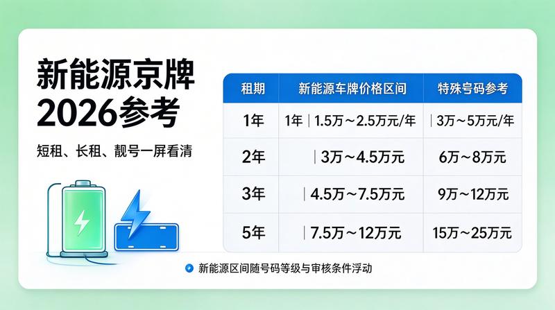 2026北京车牌政策变化